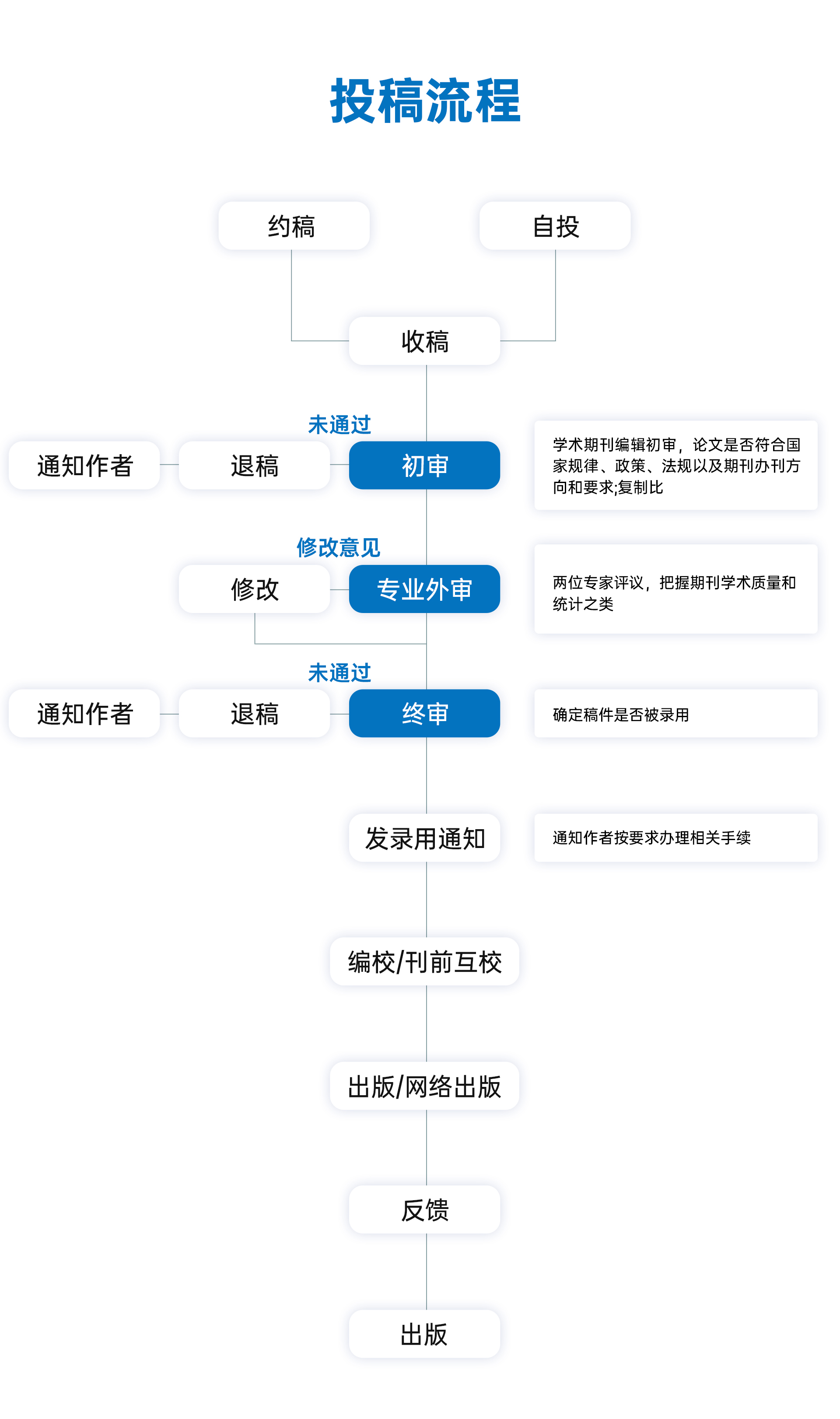 投稿指南